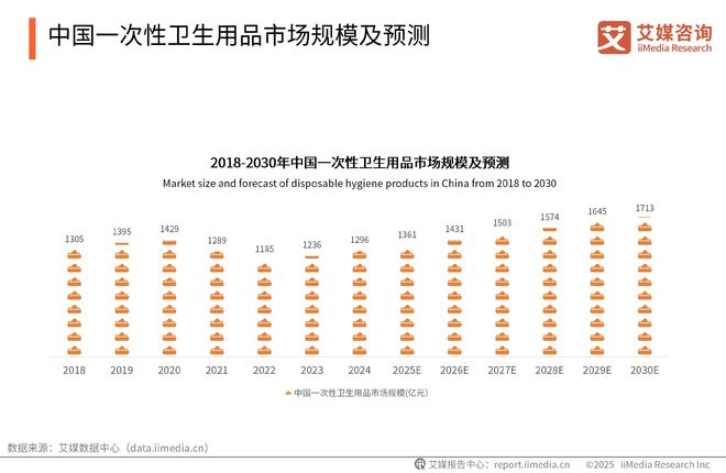 国一次性卫生用品产业现状及消费者需求洞察报告PG麻将胡了试玩平台2025-2030年中(图5)