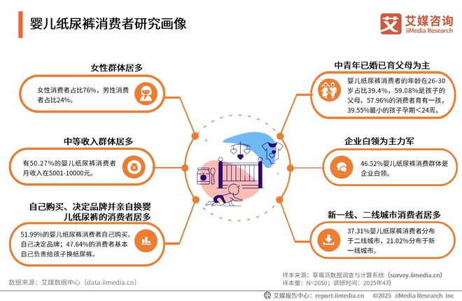 国一次性卫生用品产业现状及消费者需求洞察报告PG麻将胡了试玩平台2025-2030年中(图4)
