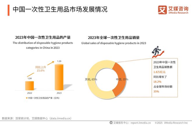 国一次性卫生用品产业现状及消费者需求洞察报告PG麻将胡了试玩平台2025-203
