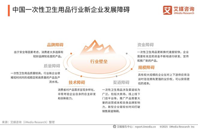 国一次性卫生用品产业现状及消费者需求洞察报告PG麻将胡了试玩平台2025-2030年中(图7)