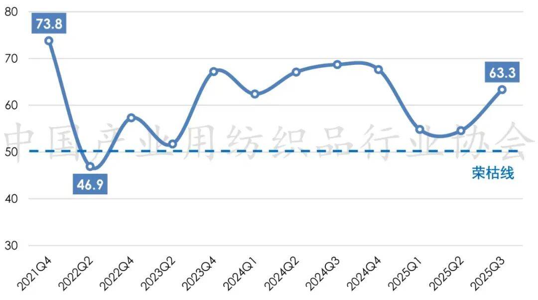 年前三季度产业用纺织品行业运行简析麻将胡了模拟器行业运行 2025(图3)