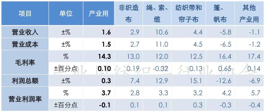 年前三季度产业用纺织品行业运行简析麻将胡了模拟器行业运行 2025(图5)